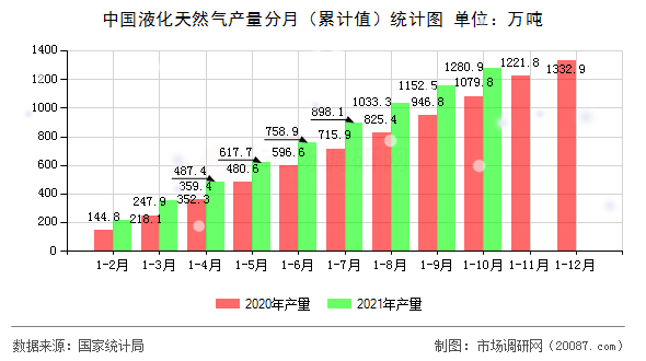 中国液化天然气产量分月（累计值）统计图