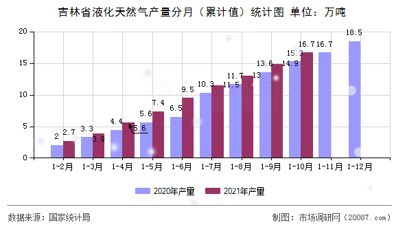 吉林省液化天然气产量分月(累计值)统计图 吉林省液化天然气产量分月(累计值)统计图