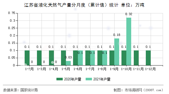 江苏省液化天然气产量分月度(累计值)统计 江苏省液化天然气产量分月度(累计值)统计