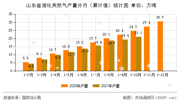 山东省液化天然气产量分月（累计值）统计图