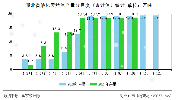 湖北省液化天然气产量分月度(累计值)统计 湖北省液化天然气产量分月度(累计值)统计