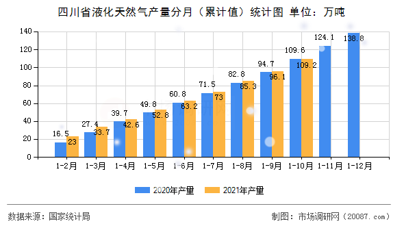 四川省液化天然气产量分月(累计值)统计图 四川省液化天然气产量分月(累计值)统计图