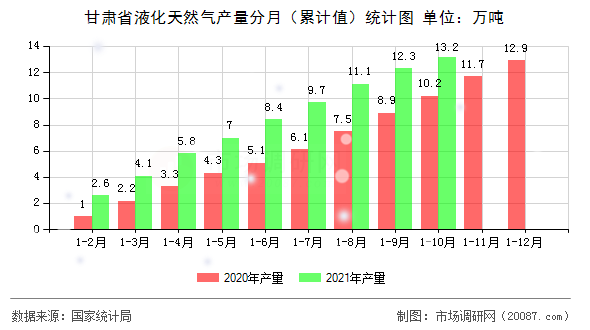 甘肃省液化天然气产量分月(累计值)统计图 甘肃省液化天然气产量分月(累计值)统计图