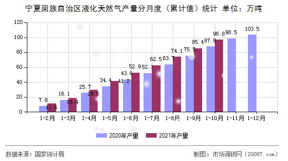 宁夏回族自治区液化天然气产量分月度(累计值)统计 宁夏回族自治区液化天然气产量分月度(累计值)统计