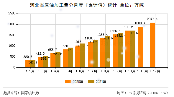 河北省原油加工量分月度（累计值）统计
