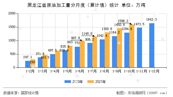黑龙江省原油加工量分月度（累计值）统计