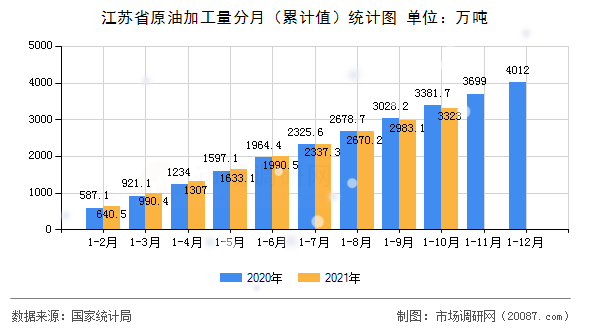 江苏省原油加工量分月（累计值）统计图
