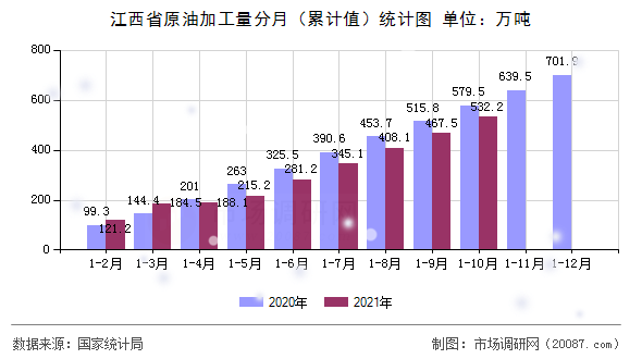 江西省原油加工量分月（累计值）统计图