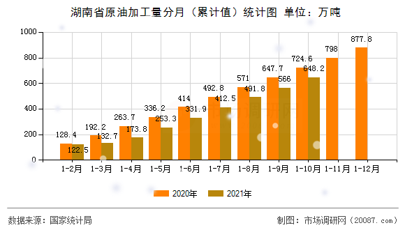 湖南省原油加工量分月(累计值)统计图 湖南省原油加工量分月(累计值)统计图