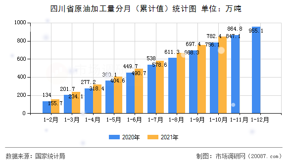 四川省原油加工量分月（累计值）统计图