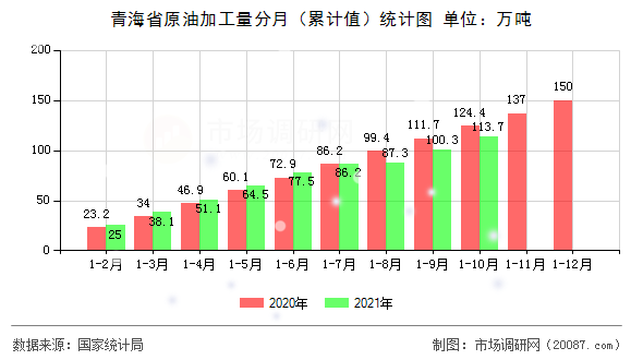 青海省原油加工量分月(累计值)统计图 青海省原油加工量分月(累计值)统计图