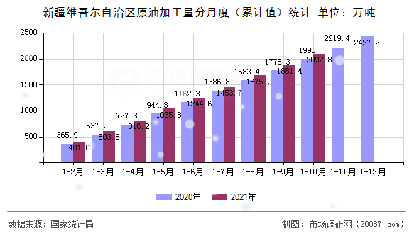 新疆维吾尔自治区原油加工量分月度(累计值)统计 新疆维吾尔自治区原油加工量分月度(累计值)统计