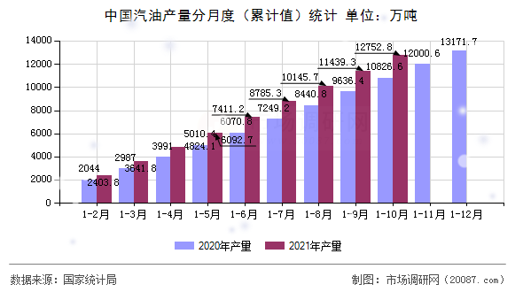 中国汽油产量分月度(累计值)统计 中国汽油产量分月度(累计值)统计