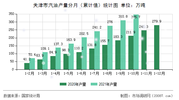 天津市汽油产量分月（累计值）统计图
