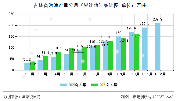 吉林省汽油产量分月(累计值)统计图 吉林省汽油产量分月(累计值)统计图