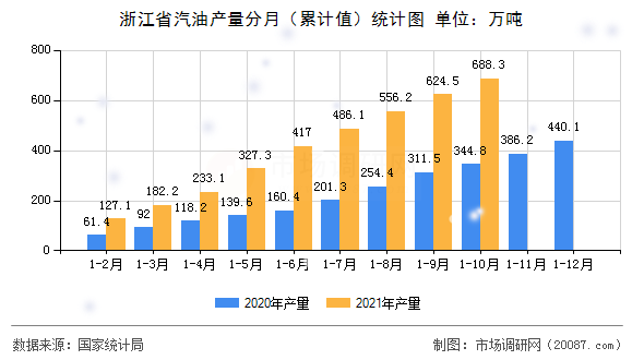 浙江省汽油产量分月（累计值）统计图