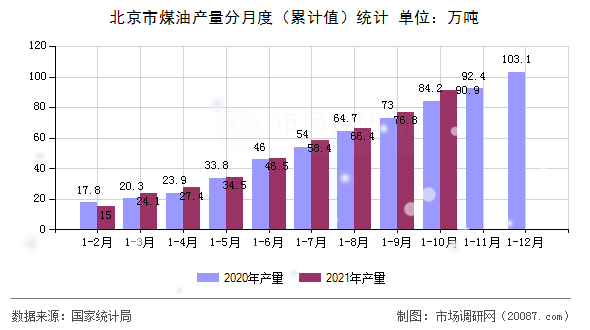 北京市煤油产量分月度（累计值）统计