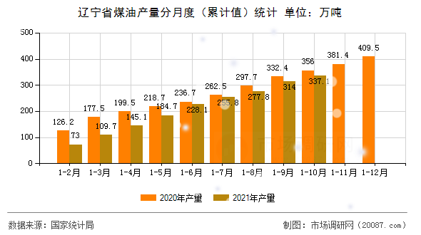 辽宁省煤油产量分月度(累计值)统计 辽宁省煤油产量分月度(累计值)统计