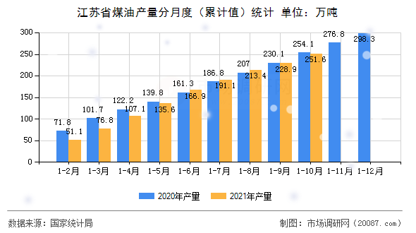 江苏省煤油产量分月度（累计值）统计