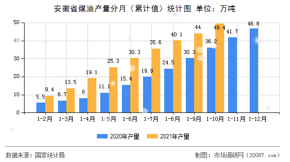 安徽省煤油产量分月(累计值)统计图 安徽省煤油产量分月(累计值)统计图