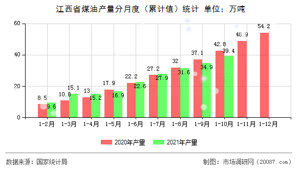 江西省煤油产量分月度(累计值)统计 江西省煤油产量分月度(累计值)统计
