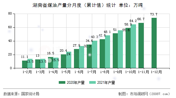 湖南省煤油产量分月度（累计值）统计