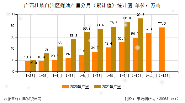 广西壮族自治区煤油产量分月（累计值）统计图