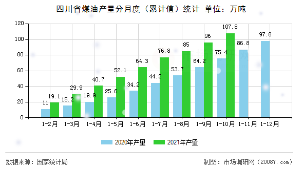 四川省煤油产量分月度（累计值）统计