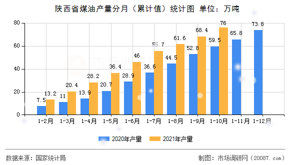 陕西省煤油产量分月(累计值)统计图 陕西省煤油产量分月(累计值)统计图