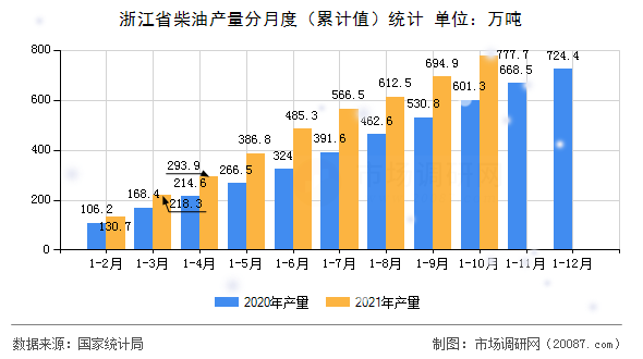 浙江省柴油产量分月度(累计值)统计 浙江省柴油产量分月度(累计值)统计