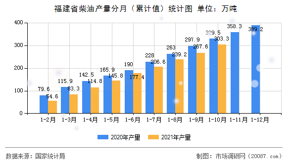 福建省柴油产量分月(累计值)统计图 福建省柴油产量分月(累计值)统计图