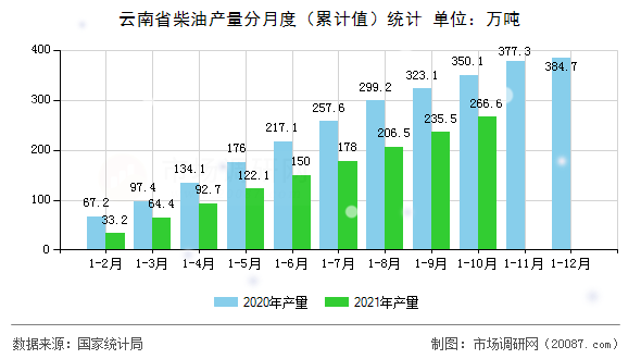 云南省柴油产量分月度（累计值）统计