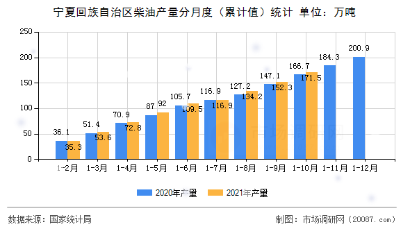 宁夏回族自治区柴油产量分月度(累计值)统计 宁夏回族自治区柴油产量分月度(累计值)统计