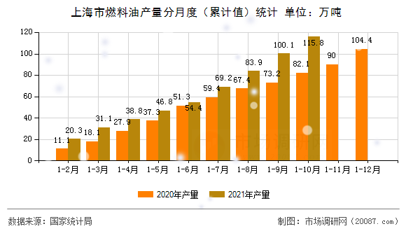上海市燃料油产量分月度（累计值）统计