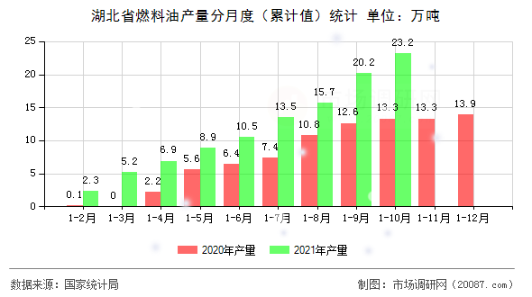 湖北省燃料油产量分月度（累计值）统计