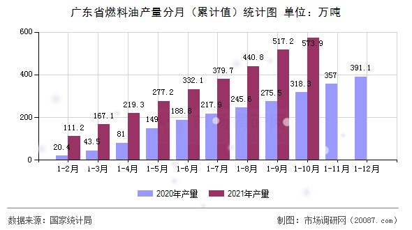广东省燃料油产量分月（累计值）统计图