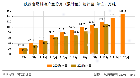 陕西省燃料油产量分月(累计值)统计图 陕西省燃料油产量分月(累计值)统计图