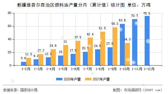 新疆维吾尔自治区燃料油产量分月(累计值)统计图 新疆维吾尔自治区燃料油产量分月(累计值)统计图