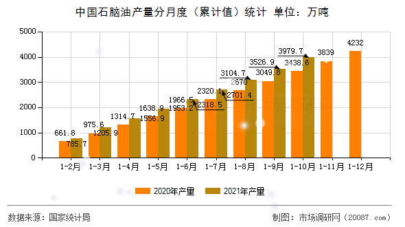 中国石脑油产量分月度(累计值)统计 中国石脑油产量分月度(累计值)统计