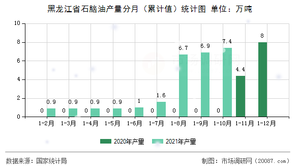 黑龙江省石脑油产量分月(累计值)统计图 黑龙江省石脑油产量分月(累计值)统计图