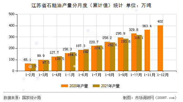 江苏省石脑油产量分月度(累计值)统计 江苏省石脑油产量分月度(累计值)统计