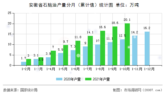 安徽省石脑油产量分月(累计值)统计图 安徽省石脑油产量分月(累计值)统计图