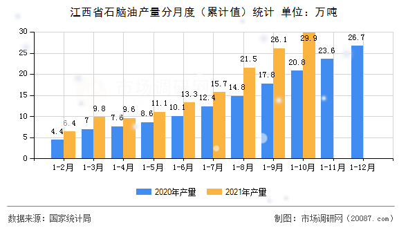 江西省石脑油产量分月度(累计值)统计 江西省石脑油产量分月度(累计值)统计