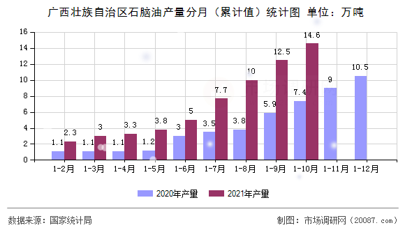 广西壮族自治区石脑油产量分月（累计值）统计图