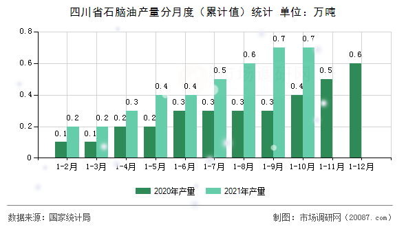 四川省石脑油产量分月度(累计值)统计 四川省石脑油产量分月度(累计值)统计
