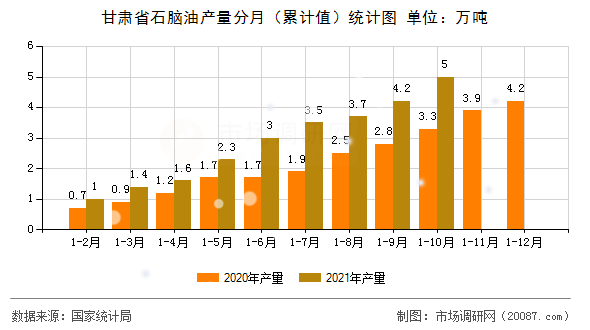 甘肃省石脑油产量分月(累计值)统计图 甘肃省石脑油产量分月(累计值)统计图