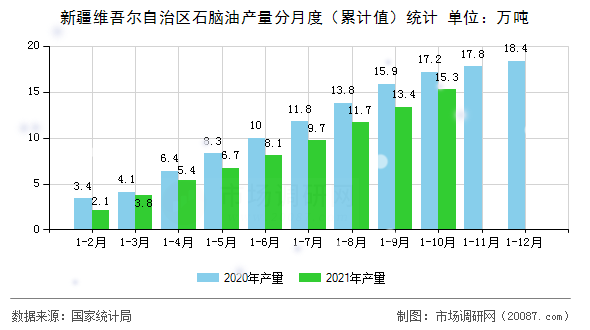 新疆维吾尔自治区石脑油产量分月度(累计值)统计 新疆维吾尔自治区石脑油产量分月度(累计值)统计