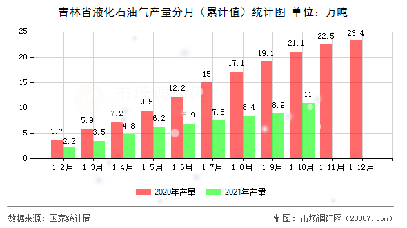 吉林省液化石油气产量分月（累计值）统计图