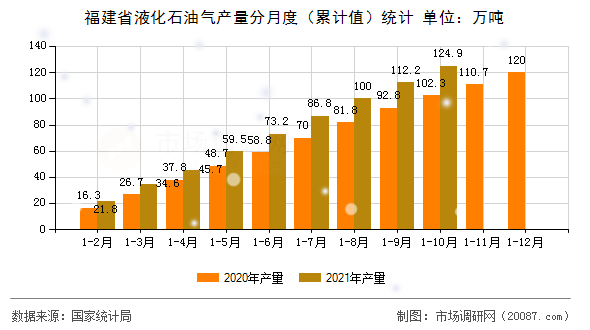 福建省液化石油气产量分月度(累计值)统计 福建省液化石油气产量分月度(累计值)统计