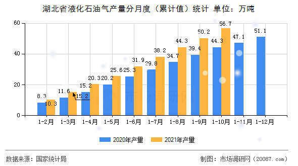 湖北省液化石油气产量分月度（累计值）统计